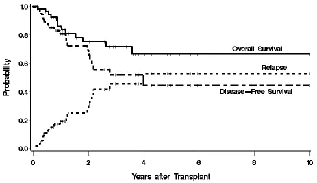 Figure 1. Kaplan-Meier estimates of overall survival, progression free-survival, and relapse for 