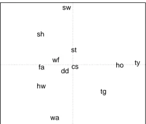 Figure 5: Individual MDS representation (subject 37) of twelve environmental sounds: circular saw (cs), dentist’s drill (dd), fan (fa), hooves (ho), howling wind (hw), ship’s horn (sh), stadium (st), stone in well (sw), typewriter (ty), tire on gravel (tg)