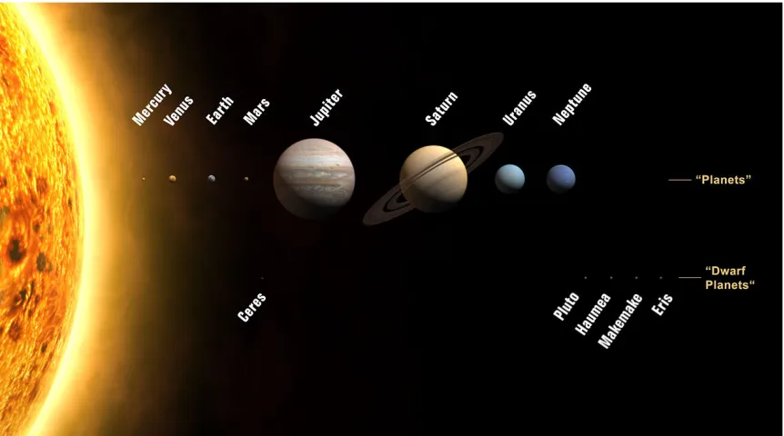 Figure 1.1. Planets and dwarf planets of the Solar System. Sizes are to scale, but relative distances from the Sun are not [Source: NASA; http://sse.jpl.nasa.gov/planets/index.cfm]