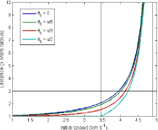 Figure 2.1. Maximum altitude reached by non-escaping particles.  The two black vertical lines correspond to vesc(r0) and vesc(r0)/√2