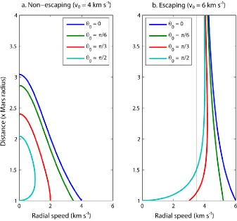 Figure 2.3. Radial component of the velocity for non-escaping (a) and escaping (b) particles for various initial pitch angle θ0