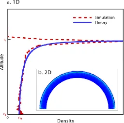 Figure 2.6. Density profile for radial non-escaping particles computed by 1D (a) and 2D (b) spherical simulations