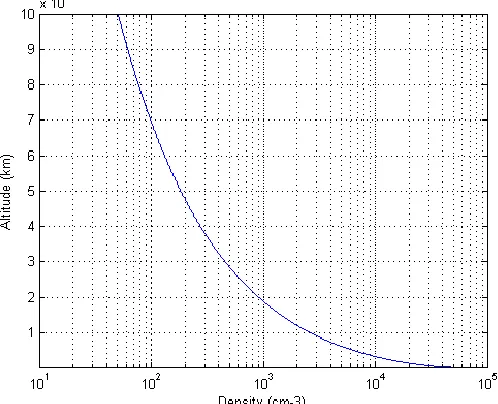 Figure 2.8. Density profile of an isotropic injection of escaping particles at the critical level r0