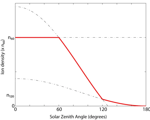 Figure 3.2. The distribution of OChaufray et al.2+ ions with SZA (red line) assumed in the study of  [2007] (the black lines are the functions used between 0-60°, 60-120°, 120-180° SZA, respectively)