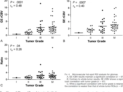 FIG 4.A, GE rCBV results maintain a significant correlation (