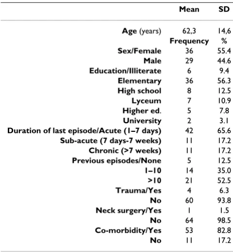 Table 1: Demographic and clinical characteristics of the studied population