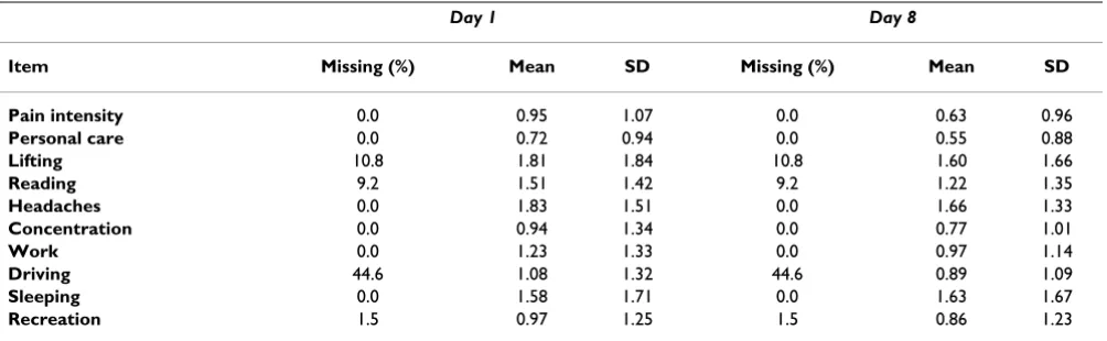 Table 2: Item descriptive statistics.