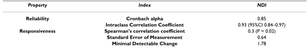 Table 4: Summary of reliability and responsiveness indices