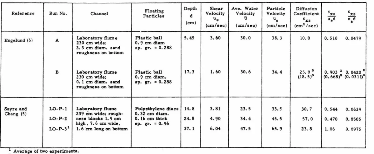 Table 2. 1 Summary of published data on longitudinal diffusion of floating particles in open channels