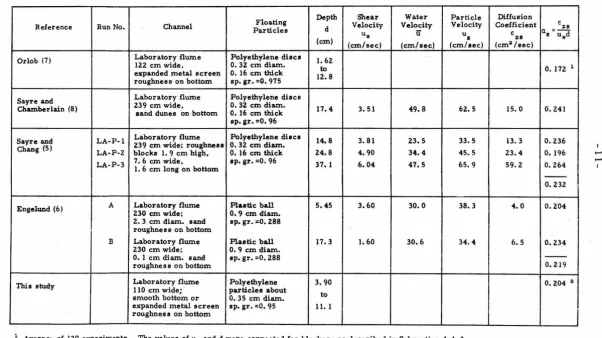 Table 2. 2 Summary of published data on lateral diffusion of floating particles in open channels