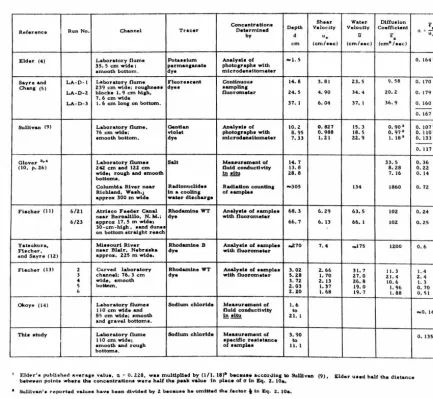 Table 2. 3 Sum1nary of published data on lateral diffusion of solutes in open channels.· 