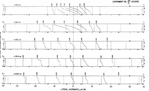 Figure 4. crosses conflO. 9 Cross-sections with lines of equal relative concentration downstream from the uence of two wid e parallel stre ams of different density