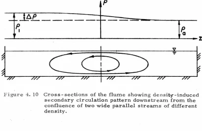 Figure 4. 10 Cross-sections of the flume showing density-induced secondary circulation pattern downstream from the 