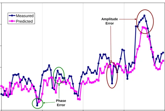 Figure 3-1:  Comparison of the time series of measured and predicted wind  speeds at first forecast horizon (T=1hr) by an anonymous  forecaster at a particular wind farm (name is not disclosed)