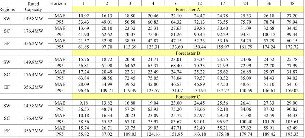 Table 3-1:  General Accuracy for Power Forecasts for Each Forecaster on an Annual-Base  Horizon  1 2 3 4 6 12 17 24 36 48  Regions  Rated  Capacity     Forecaster A  MAE  10.92 16.13 18.80 20.46 22.10 24.47 24.78 25.33 26.18 27.20  SW 149.8MW  P95  33.43 4