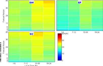 Figure 3-8:  Annual Accuracy of the Power Forecast for Specific 6 Hour Time Periods for Each Forecaster Using RMSE (% Rated  Capacity) for the South West (SW), South Central (SC), and Existing Facilities (EF)