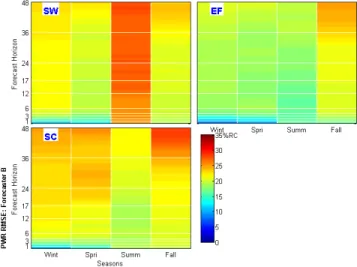 Figure 3-9:  Seasonal Accuracy of the Power Forecast  for Each Forecaster Using RMSE (% Rated Capacity) for the South West (SW),  South Central (SC), and Existing Facilities (EF)