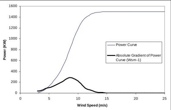 Figure 3-10:  Typical Power Curve (GE 1.5 MW sle). 