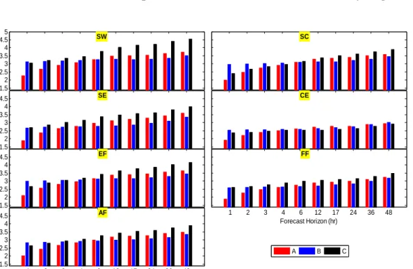 Figure 3-13:  RMSE Annual Comparison between Forecasters for Wind by Region.   1  2  3  4  6 12 17 24 36 481.522.533.544.55 Forecast Horizon (hr)RMSE (m/s)SW  1  2  3  4  6 12 17 24 36 48Forecast Horizon (hr)SC  1  2  3  4  6 12 17 24 36 481.522.533.544.5 