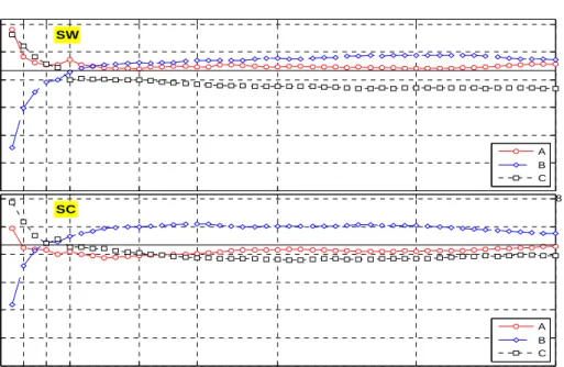 Figure 3-17:  Annual Normalized Performance Index for Power Using RMSE in  Two Regions for the Three Forecasters