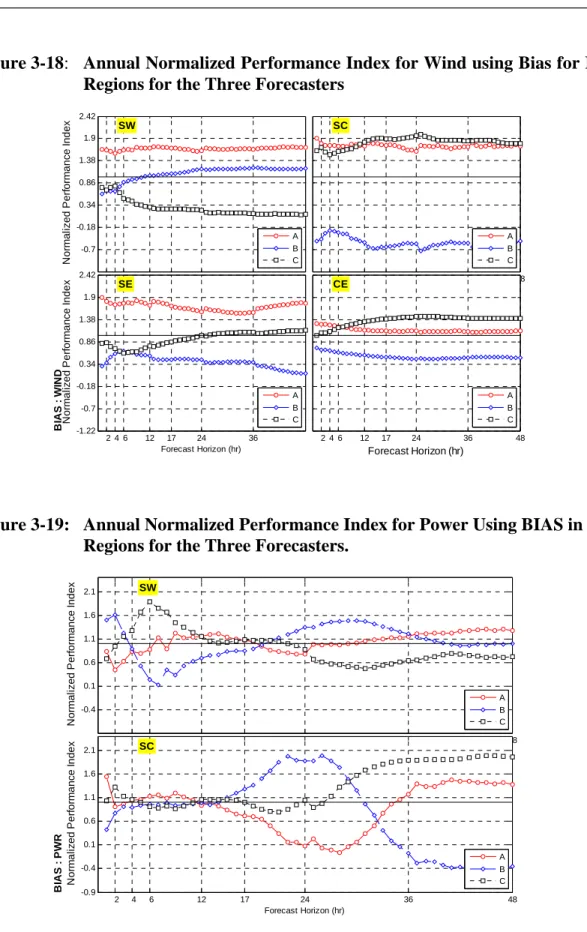 Figure 3-18:  Annual Normalized Performance Index for Wind using Bias for Four  Regions for the Three Forecasters 