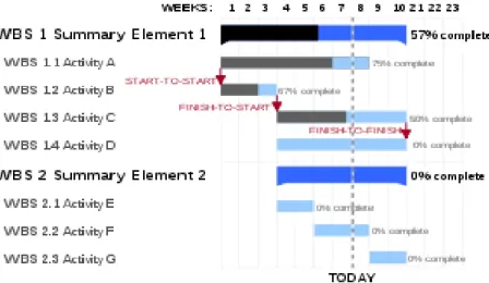 Figure 1. Example of Gantt Chart 