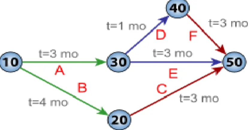 Figure 2. Example of PERT Diagram 