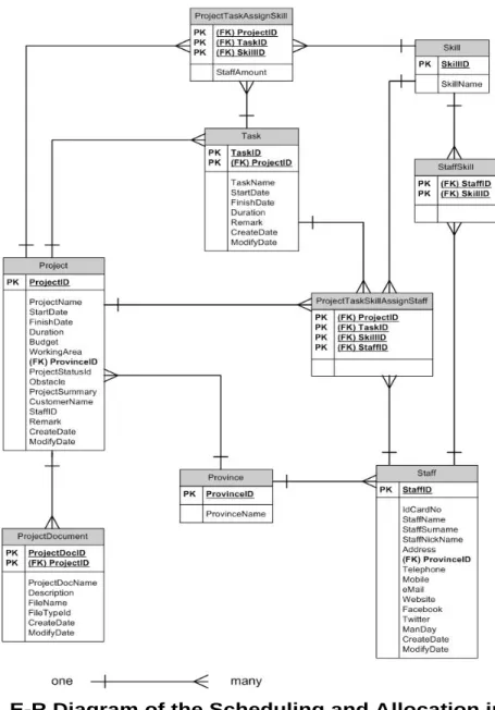 Figure 3. E-R Diagram of the Scheduling and Allocation in Project  Management 