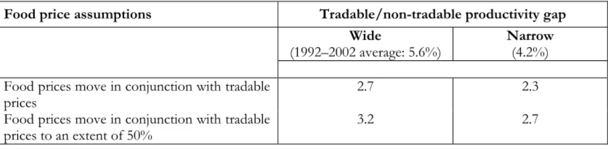 Table III-1 Equilibrium inflation under 0.5% tradable inflation 