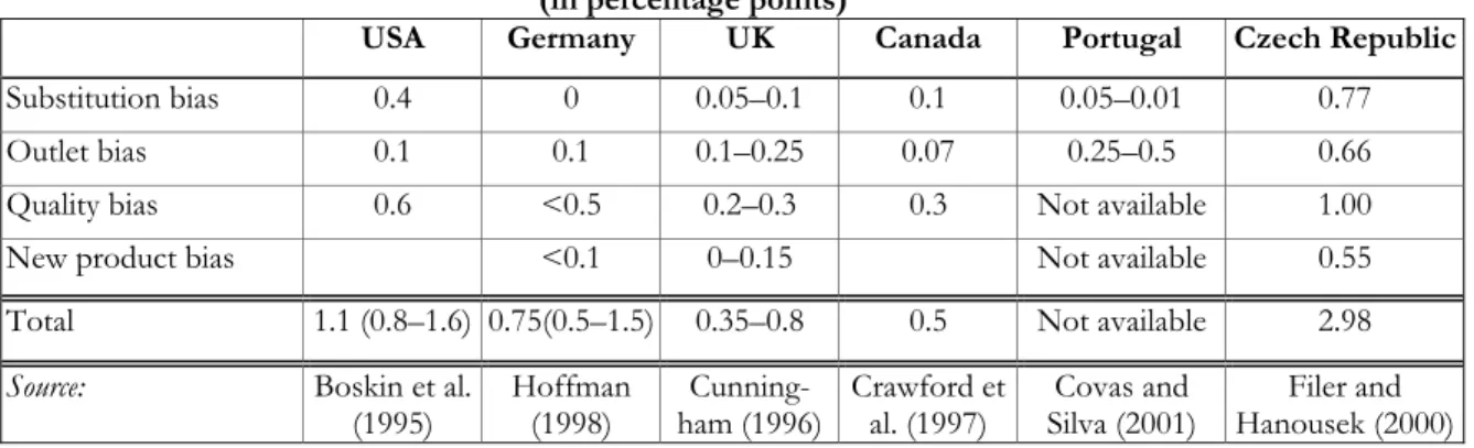 Table III-2 Estimates for biases in the CPIs in a few countries  (in percentage points) 