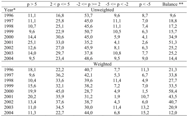 Table 1.   The frequency distribution of the changes in the  prices of the components of the Consumer Price 