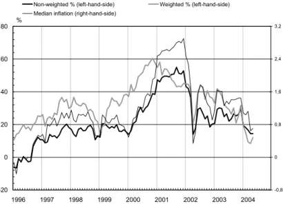 Figure 2.  Balance between rising and declining prices and 