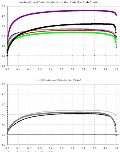 Figure 4.  The cumulative sum of ordered contributions in       October  1996–2001  -1 ,00 ,01 ,02 ,03 ,04 ,05 ,0 0 ,0 0 ,1 0,2 0 ,3 0 ,4 0 ,5 0 ,6 0 ,7 0 ,8 0 ,9 1 ,096 m1 09 7 m1 09 8 m1 09 9m1000 m1 00 1 m1 0 -1,00,01,02,03,04,05,0 0,0 0,1 0,2 0 ,3 0 ,4