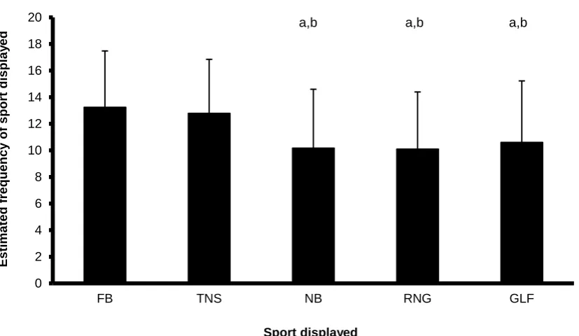 Figure 1: Estimated frequency of sport presented. Data presented as means. Vertical bars 