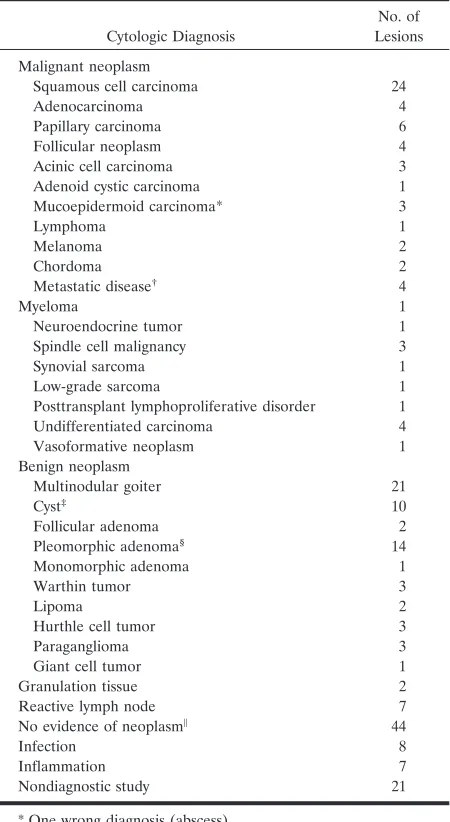 TABLE 3: Cytohistologic findings with CT-guided FNA