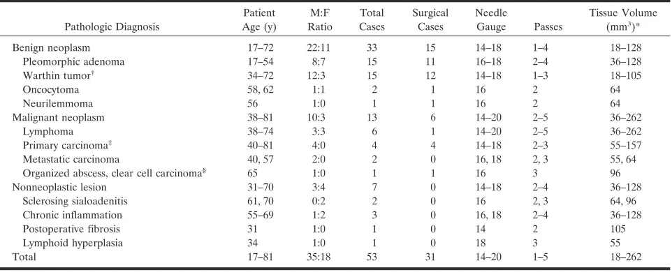 TABLE 1: Final diagnoses of 53 parotid lesions, patients undergoing surgery, needle sizes, passes, and volume of acquired tissue