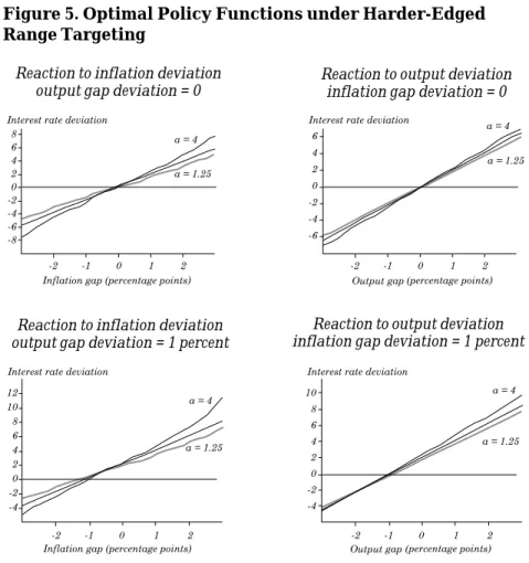 Figure 5. Optimal Policy Functions under Harder-Edged Range Targeting
