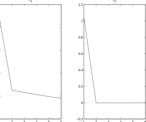 Figure 7: Relative weights on projections at different horizons in the short-run target crite- crite-rion (3.3)