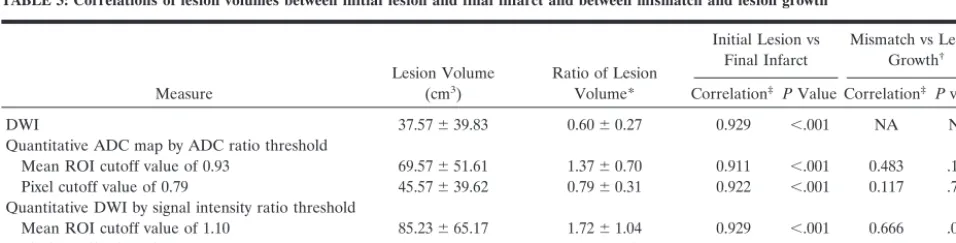 FIG 3.Pixel-based ROC curves for ADC,ADC ratio, and signal intensity ratio differ-entiate infarct growth and final infarctfrom normal tissue