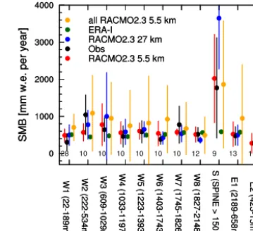 Figure 2. Modelled RACMO2.3 5.5 km (red), RACMO2.3 27 km(blue), ERA-Interim (green) and observed (black) SMB as a func-tion of 11 elevation bins for all in situ SMB observations