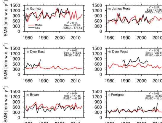 Figure 4. Modelled and observed yearly (1979–2014) SMB (mmweyrand Ferrigno (−1) at locations of Gomez (a, 73◦ S, 70◦ W), James Ross Island(b, 64.12◦ S, 57.54◦ W), Dyer Plateau East (c, 70.4◦ S, 64.5◦ W), Dyer Plateau West (d, 70.7◦ S, 64.9◦ W), Bryan Coast