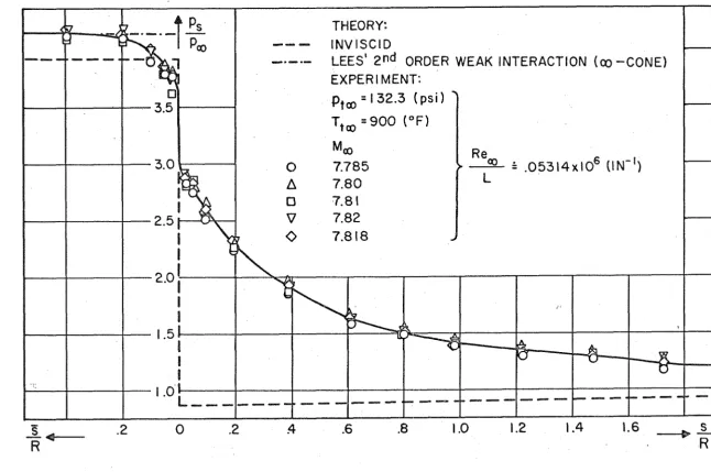 FIG. 5P. SURFACE PRESSURE D l  STRl BUTION 