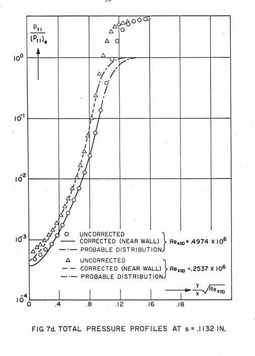 FIG. 7d. TOTAL PRESSURE PROFILES AT s = ,I 132 IN. 
