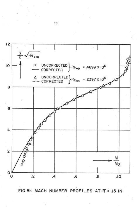 FIG. 8b. MACH NUMBER PROF1 L E S  AT-T = .I5 IN, 