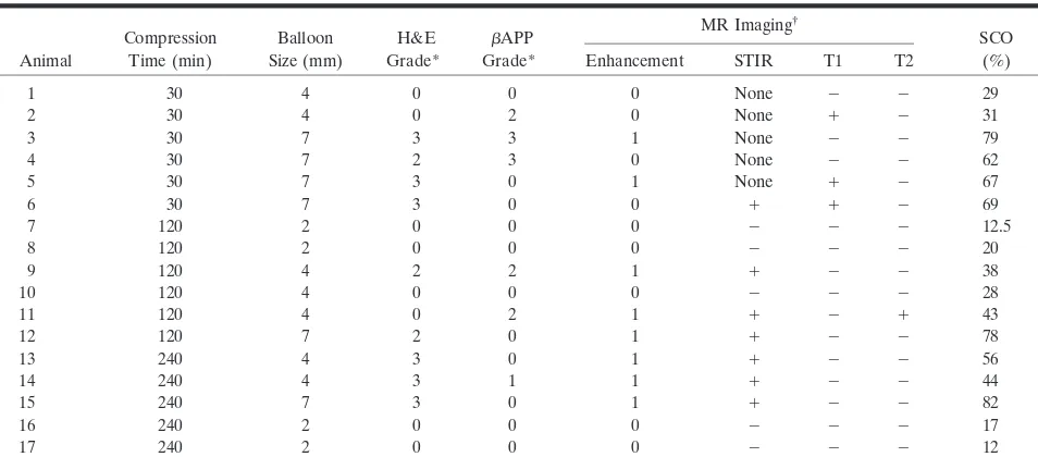 TABLE 1: Compression time, balloon diameter, and histologic and MR imaging results