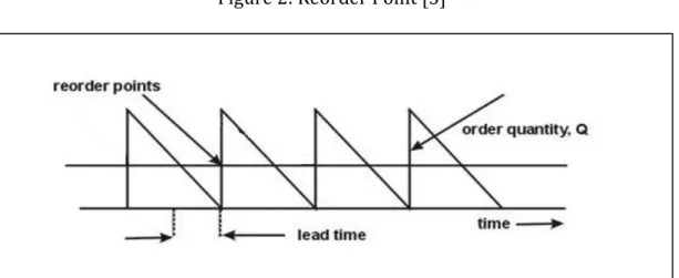 Figure 2: Reorder Point [3] 