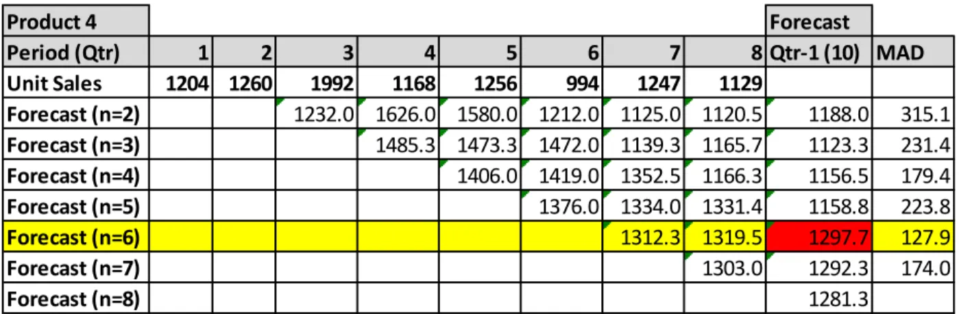 Table 1: Moving average for product 4 