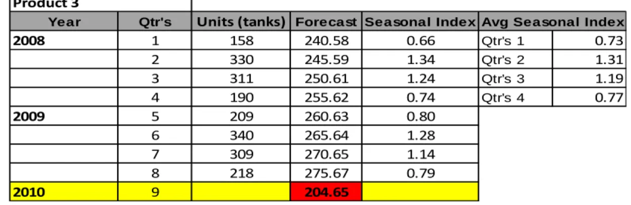 Table 2: Seasonal index for product 3 