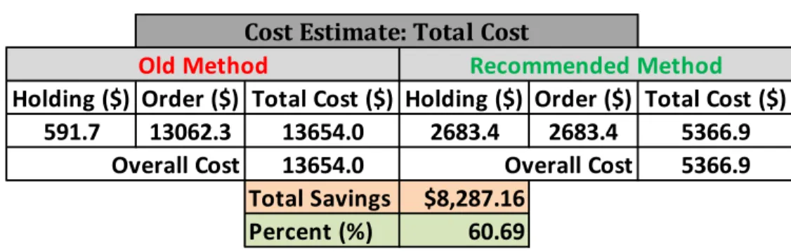 Table 3: Total Quarter Cost 