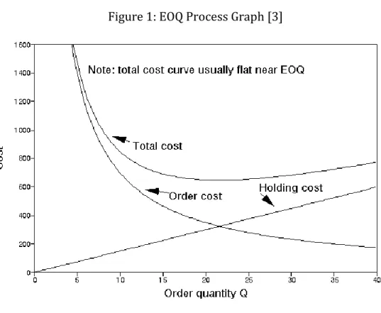 Figure 1: EOQ Process Graph [3] 